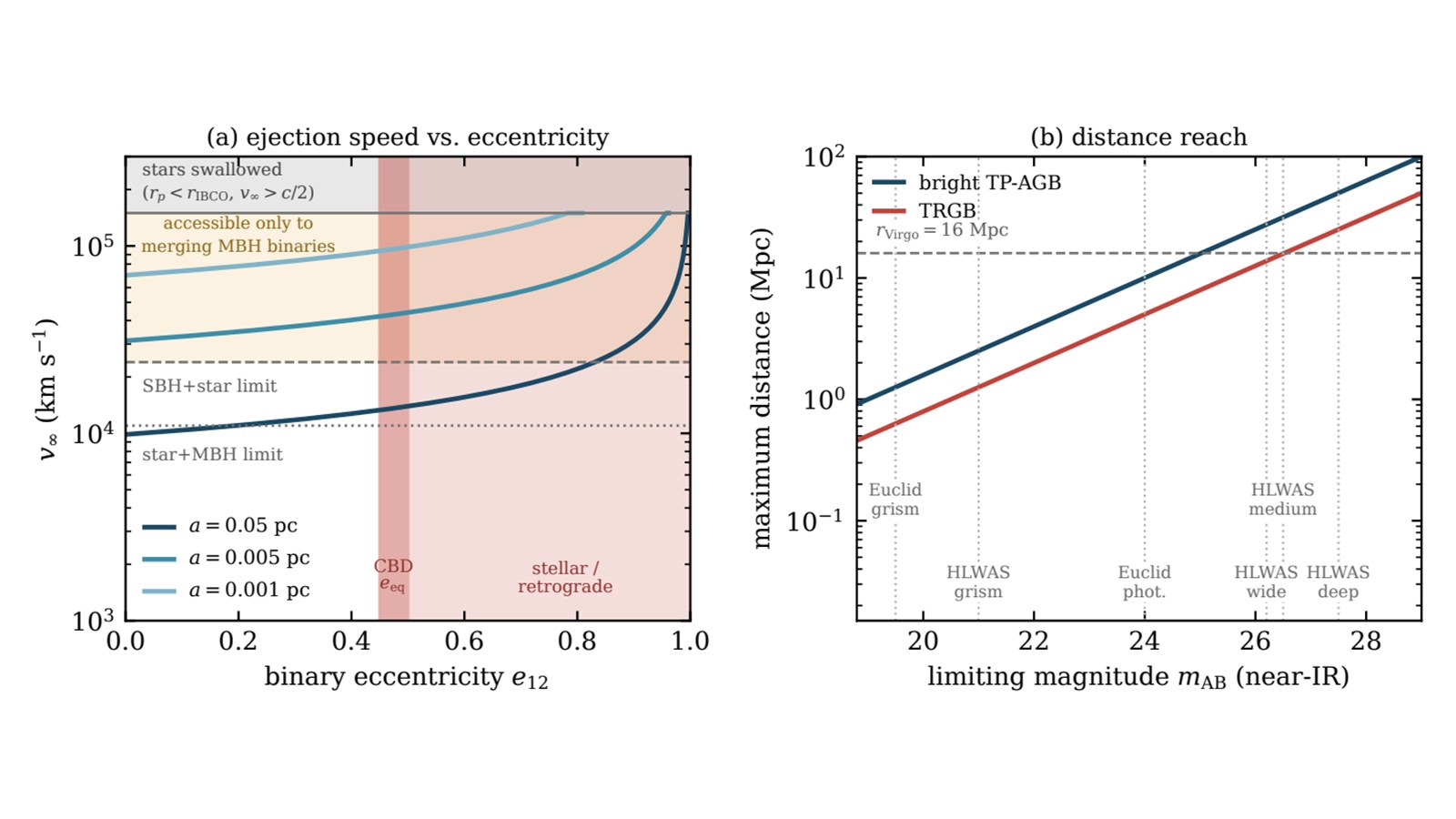 Ejection speed versus binary eccentricity, and how far Euclid and Roman can see these stars